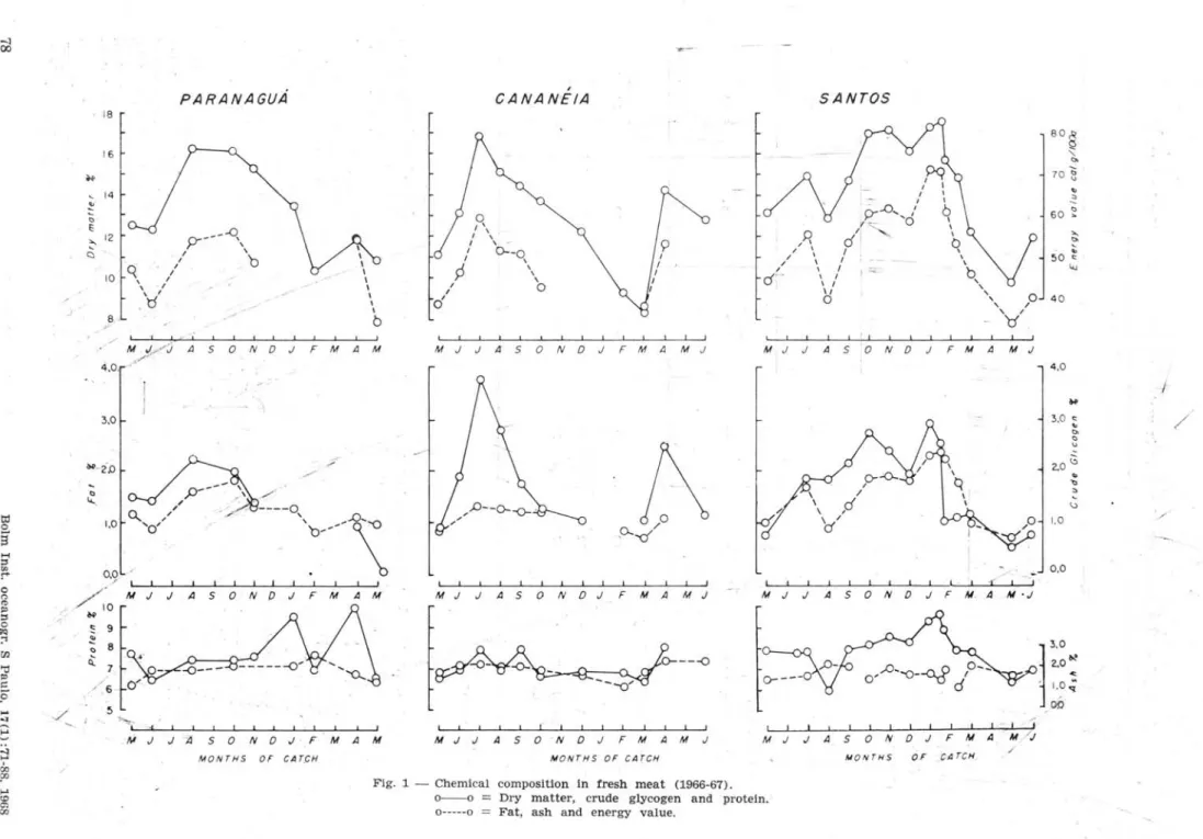 Fig.  1  -- Chem!cal  compositlon  in  fresh  meat  (1966-67) . 