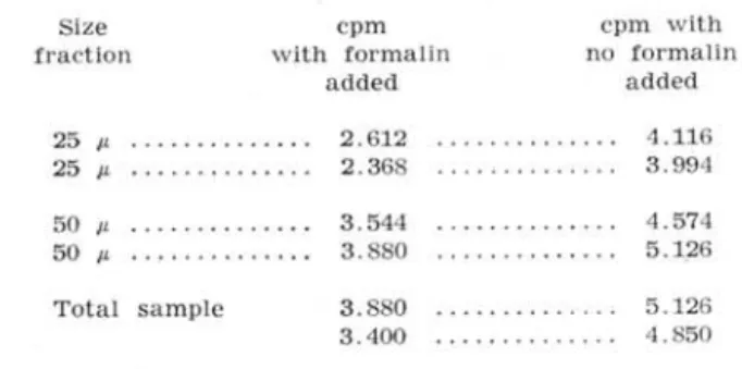 Table  VIII  shows  the  differences  obtained  when  formalin  is  used  to  stop  photosynthesis  after  the   sam-pIes  were  incubated  during  four  hours