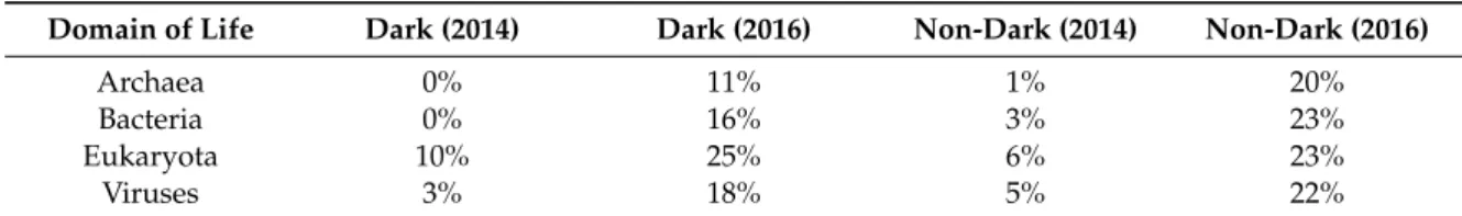 Table 3. Median values of disorder for dark and non-dark proteins from the data of 2014 [2] and 2016 [9] for the IUPred (2014) and IUPred2A (2016) predictors.