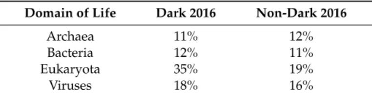 Table 4. Median values of disorder for dark and non-dark proteins from the data of 2016 [9] for the VSL2 predictor.