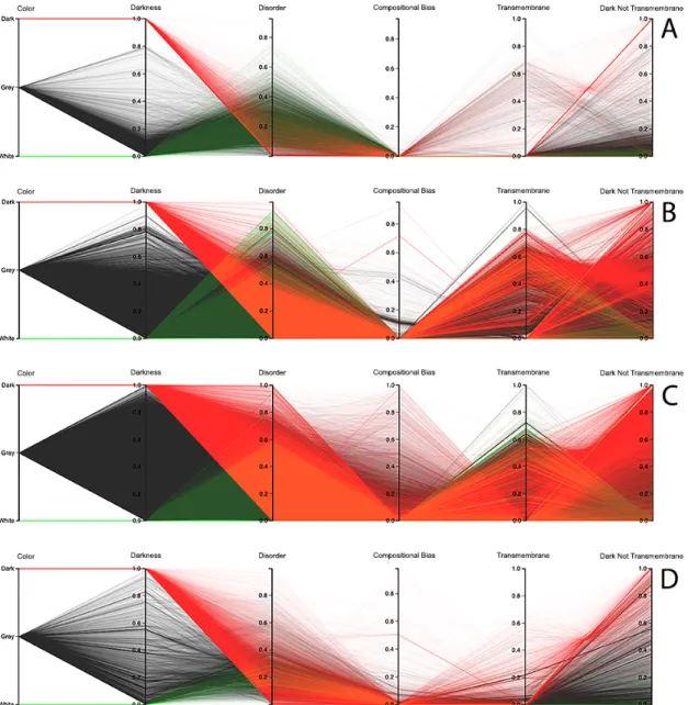 Figure 9. Darkness  versus  disorder representation using Parallel Coordinates for the IUPred2A  predictor: (A) Archaea, (B) Bacteria, (C) Eukaryota, and (D) Viruses