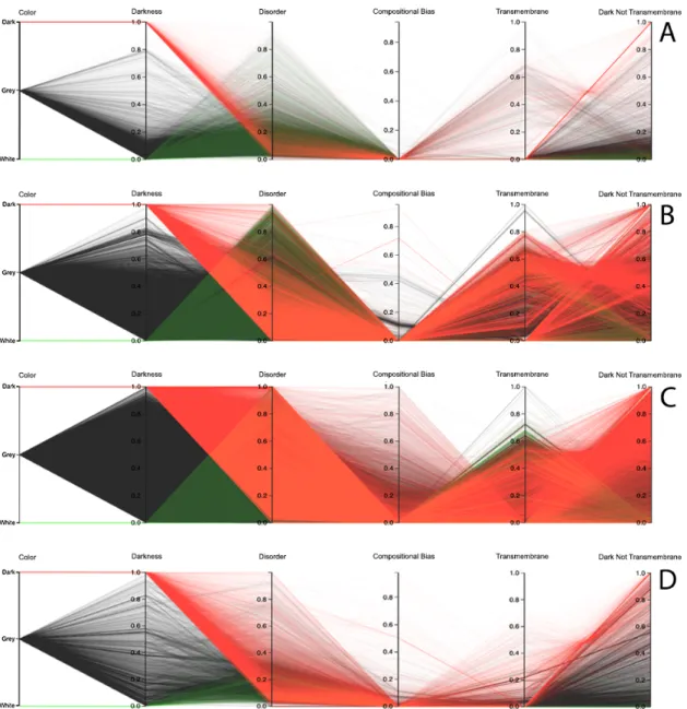 Figure 10. Darkness versus disorder representation using Parallel Coordinates for the VSL2 predictor: 