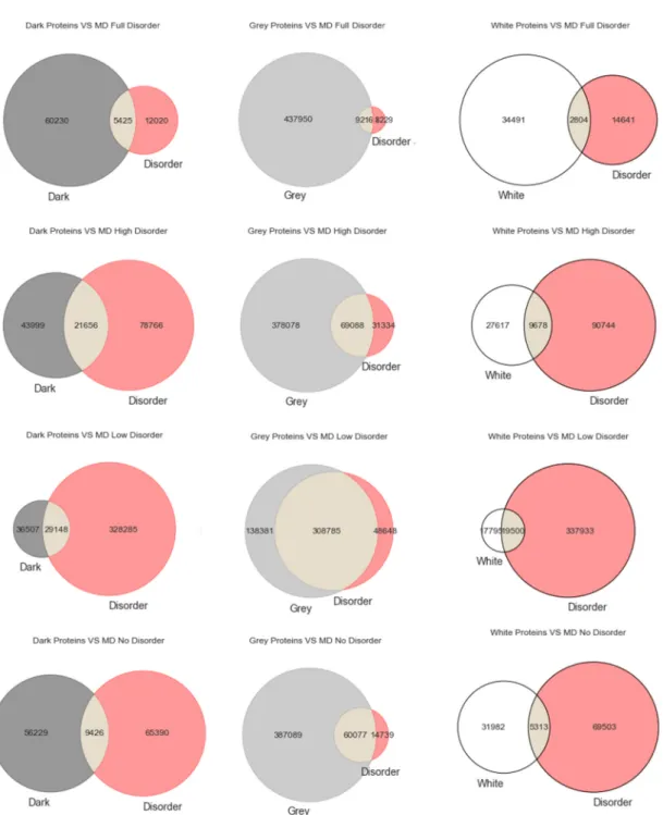 Figure 1. Venn diagrams built for the MD predictor as to darkness versus disorder. 