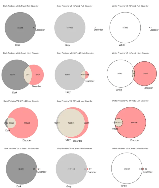 Figure 2. Venn diagrams built for the IUPred2A predictor as to darkness versus disorder