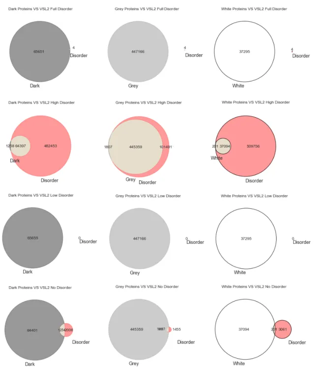 Figure 3. Venn diagrams built for the VSL2 predictor as to darkness versus disorder. 