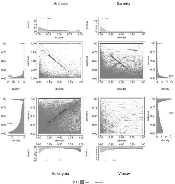 Figure 4. Darkness versus disorder 2D plot for the MD predictor.  Figure 4. Darkness versus disorder 2D plot for the MD predictor.