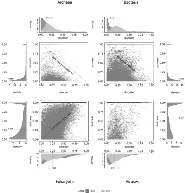 Figure 5. Darkness versus disorder 2D plot for the IUPred2A predictor.  Figure 5. Darkness versus disorder 2D plot for the IUPred2A predictor.