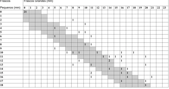 Figura 1. Distribuição de resultados de prova tuberculínica entre pacientes com tuberculose ativa, de acordo com o tamanho do frasco