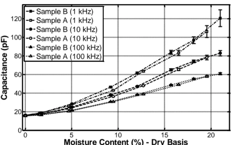 Fig. 2.  Variation of the capacitance with moisture content for samples A and B  at frequencies of 1 kHz, 10 kHz and 100 kHz (at approx
