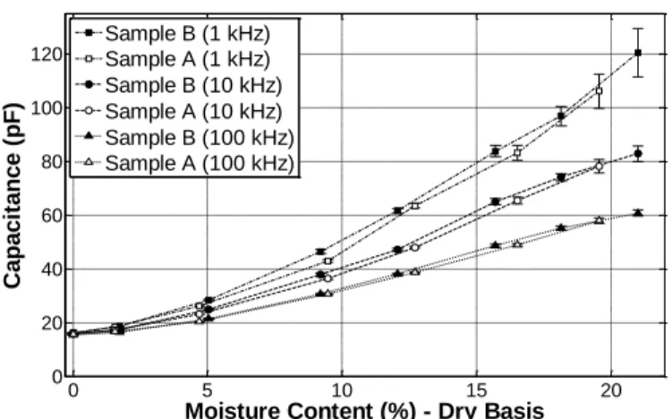 Fig. 2.  Variation of the capacitance with moisture content for samples A and B  at frequencies of 1 kHz, 10 kHz and 100 kHz (at approx