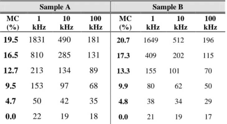 Fig. 3.  Variation  of the measured  capacitance with temperature and moisture  content (dry basis) at 100 kHz for sample B