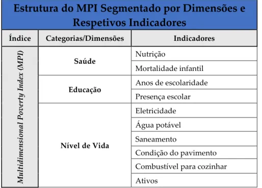 Tabela 2 – Estrutura do MPI| Fonte: Alkire, S., and ME. Santos. 2010. Acute Multidimensional  Poverty: A New Index for Developing Countries
