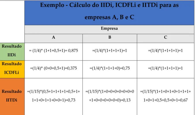Tabela 5 – Cálculo do IIDi, ICDFLi e IITDi para as empresas A, B e C| Fonte: Autor 