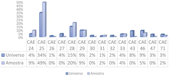Figura 1 – Distribuição do universo e da amostra por CAE| Fonte: Autor 
