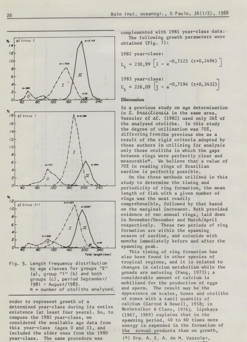 Fig.  ~.  Length  frequency  distribution  by  age  classes  for  groups  112" 