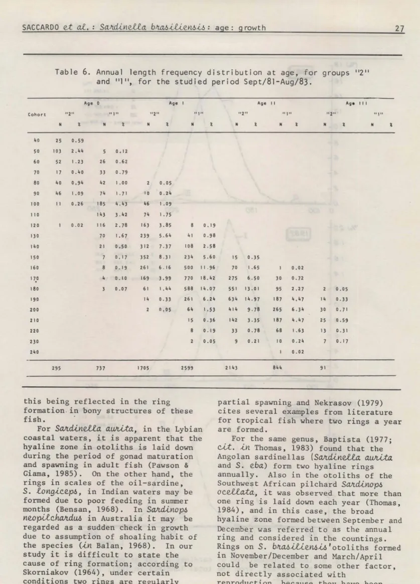 Table  6.  Annual  ]ength  frequency  distribution  at  age,  ror  groups  112 11 