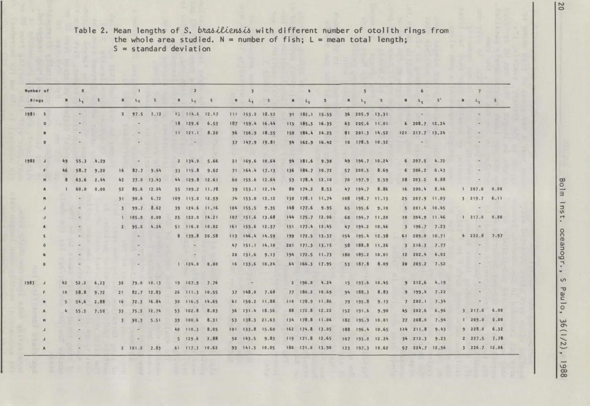 Table  2.  Mean  lengths  of  S.  b~~en6ih  with  different  númber  of  otolith  rings  from  the  whole  area  studied