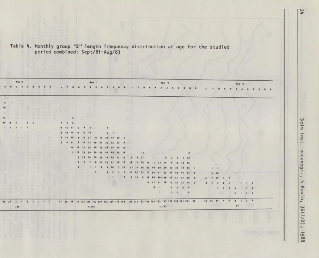 Table  4.  Monthly  group  "2"  length  frequency  distribution  at  age  for  the  studied  period  combined:  Sept/81-Aug/83 
