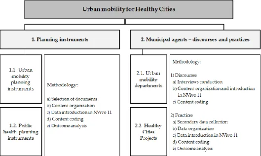 Figure  2.  Dimensions  of  analysis  of  sustainable  urban  mobility  and  public  health/healthy  cities  policies and practices and respective methodological steps