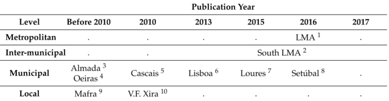 Table 4. Selected urban mobility planning instruments according to spatial level and publication year.