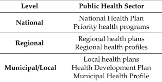 Table 5. Public health planning instruments according to spatial level. Source: Adapted of [79] (p