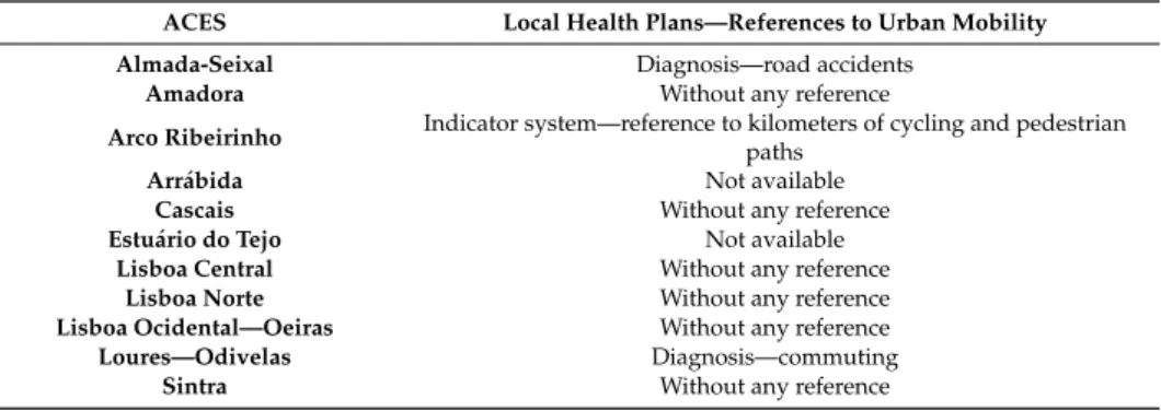Table 6. Local Health Plans in LMA—a synthesis. Source: [96]. ACES: Health Centers Groups.