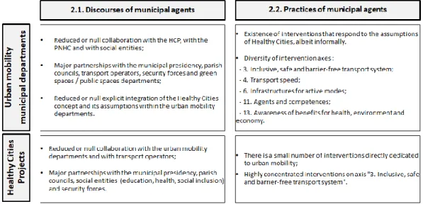 Figure 4. Practices and discourses about urban mobility for healthy cities in LMA—Synthesis
