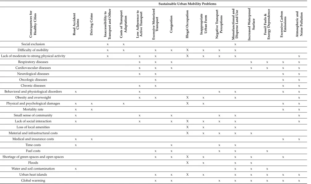 Table 2. Influence matrix of sustainable urban mobility problems and consequences for healthy cities (x = strong or moderate influence)