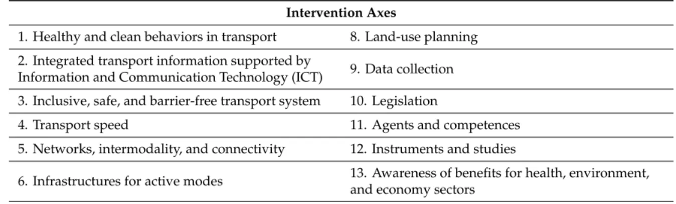 Table 3. Main intervention axes in sustainable urban mobility for healthy cities. Source: Own source.