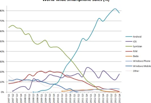 Figura 3. Vendas mundiais de smartphones (percentagem) 
