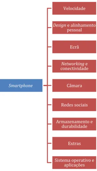Figura 6- Atributos do smartphone 