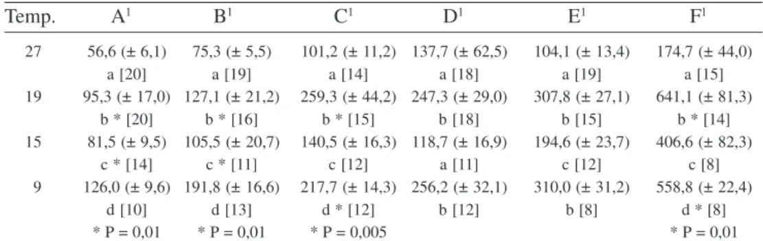 Tabla 3. Tiempos de duración requeridos para cada etapa de estado inmaduro de desarrollo de Eriopis connexa, correspondiente a cada tratamiento, expresado en días (media (± E.E.) [n]).