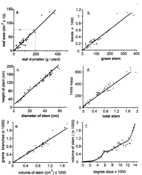 Figure 5. Allometric plant growth relationships: (a.) leaf area to leaf mass, (b.) leaf mass to green wood, (c.) plant height to stem diameter, (d.) root mass to stem mass, (e.) branch mass to stem mass and (f.) stem volume on physiological time.