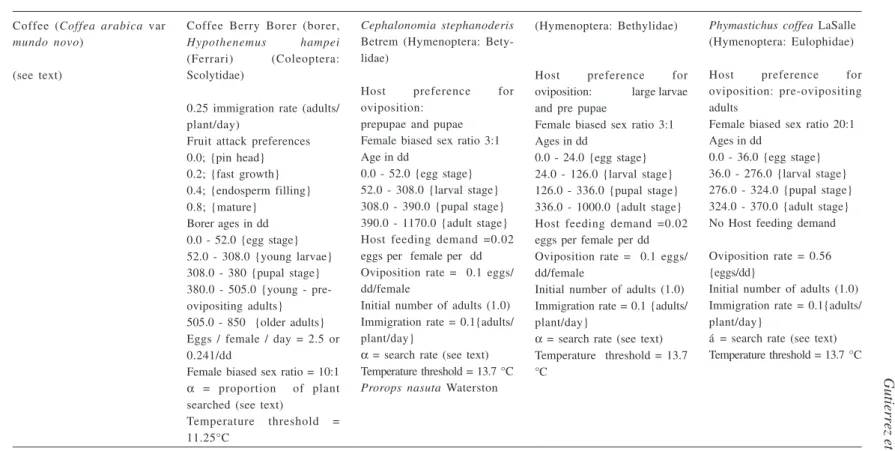 Table 1. Some parameters for tritrophic coffee systems model.