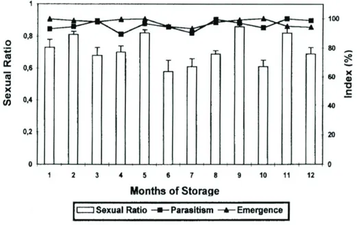 Figure 1.  Parasitism, emergence and sexual ratio of  Trissolcus basalis developed in stink bug eggs stored in aluminum foil by 12 months in liquid nitrogen (-196ºC).