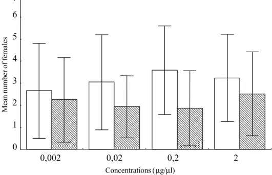 Figure 2.  Mean number of E. heros female responding to treatments (white barrs) and control (bolded barrs) of different concentrations of the stereoisomeric mixture of methyl 2,6,10-trimethyltridecanoate (n=290, 10 females/replicate).