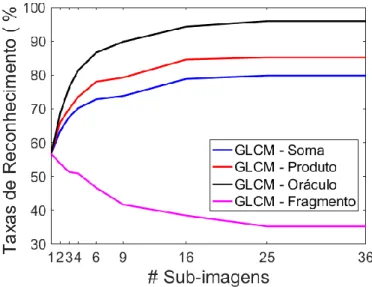 Figura 8 –. GLCM: taxas de reconhecimento obtidas para os fragmentos das imagens  individualmente e as combinações de suas decisões no primeiro nível do modelo de  classificação proposto 