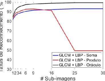 Figura 10 – Taxas de reconhecimento obtidas para as combinações das decisões parciais  dos classificadores GLCM e LBP no segundo nível do modelo de classificação proposto 
