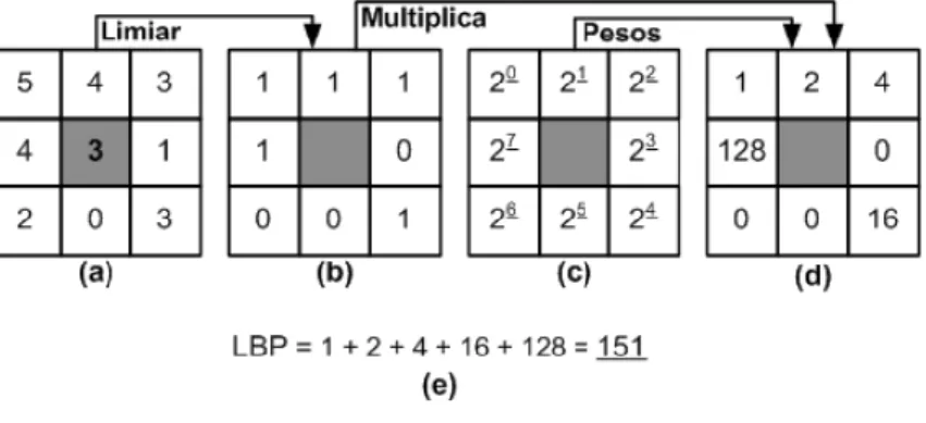 Figura 4 – Cálculo do padrão LBP 