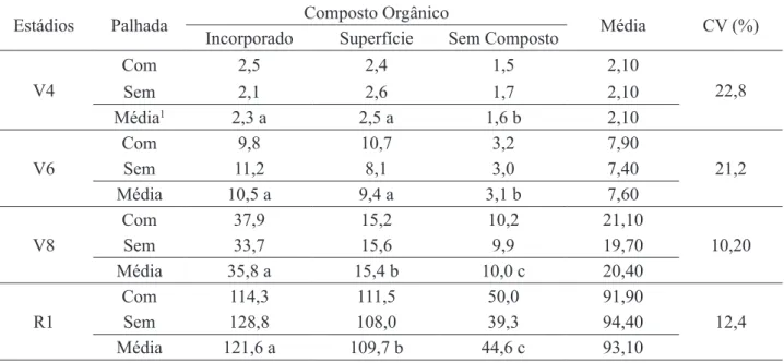 TABELA 1. Valores médios de massa seca de plantas de milho, em gramas por planta, nos estádios V4, V6,  V8 e R1