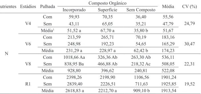 TABELA 2. Acúmulo de nitrogênio, em miligramas por planta, nos estádios V4, V6, V8 e R1