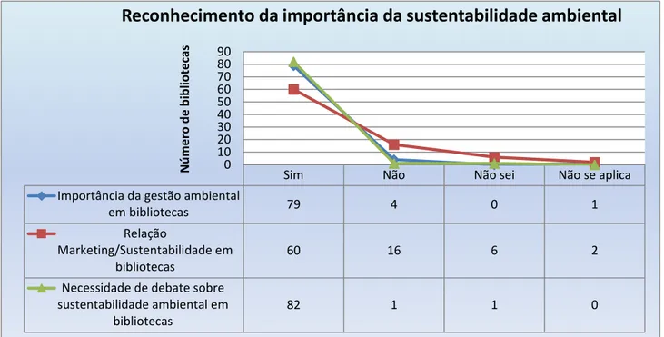 Gráfico  13  -  Reconhecimento  e  promoção  da  importância  de  uma  gestão  ambiental  aplicada  à  biblioteca 
