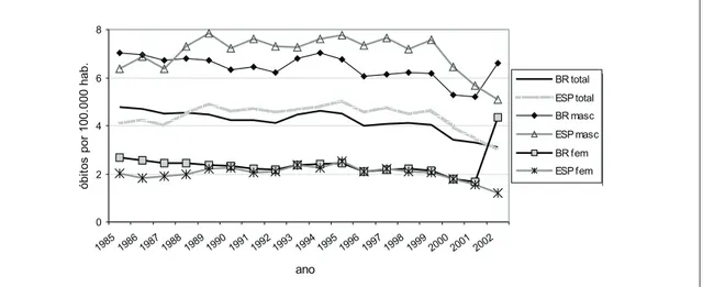 Figura 2. Coeficientes de mortalidade por tuberculose padronizados: total  e  segundo o sexo, Estado de São Paulo (ESP) e  Brasil  (BR),  1985-2002