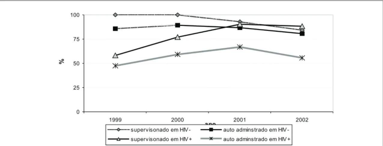 Figura 4. Porcentagem de cura segundo tratamento supervisionado ou não e  existência de co-infecção com HIV ou não, São José do Rio Preto (SJRP), 1999-2002