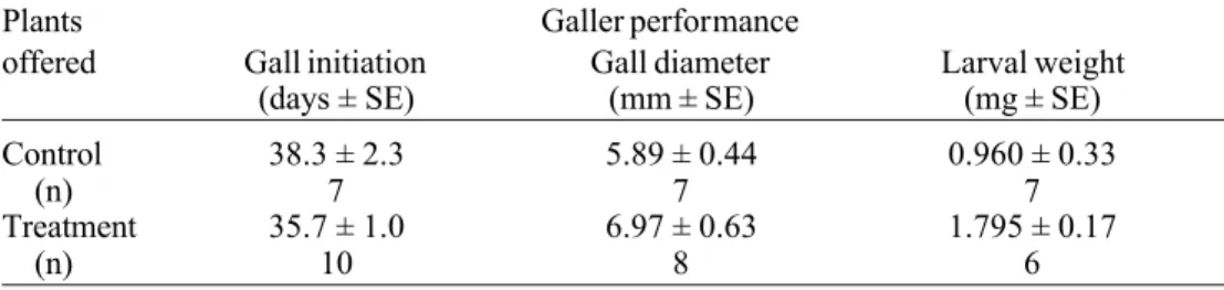 Table 1. Average time (days) spent for gall initiation, gall diameter (mm), and larval weight (mg) for A