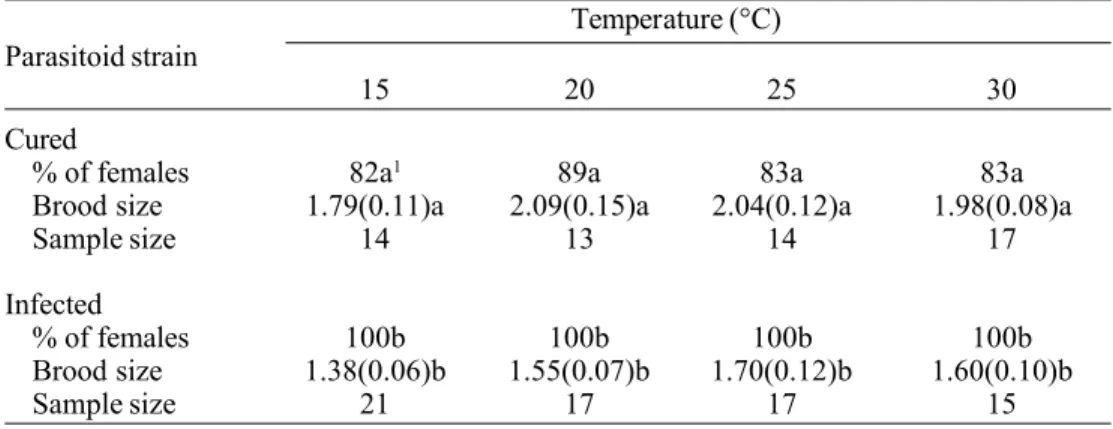 Table 3. Developmental  threshold  ( T )  and  thermal constants ( K )  of cured and Wolbachia- infected T