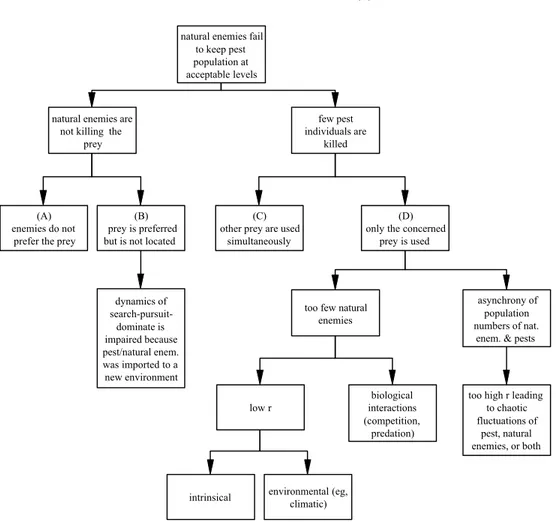 Figure 1. Theoretical reasons for technical failure in biological control programs. Boxes represent hypothetical biological mechanisms/processes which prevent natural enemies to keep pest population at technical acceptable levels