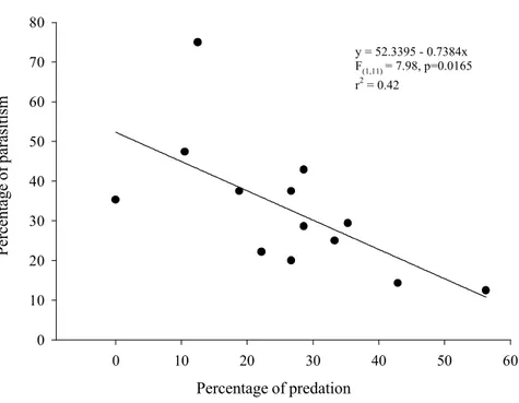 Figure 2. Local inverse relationship between predation and parasitism of L. coffeellum attacking coffee plantations