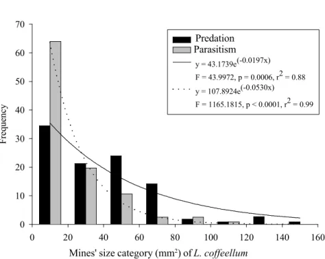 Figure 3. Resource partitioning among predators and parasitoids of the coffee leaf miner (L