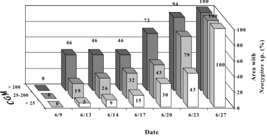 Figure 5. Cumulated frequency of Neozygites sp. recorded on areas with different M. tanajoa (CGM) densities in field 9, Piritiba county, state of Bahia, Brazil